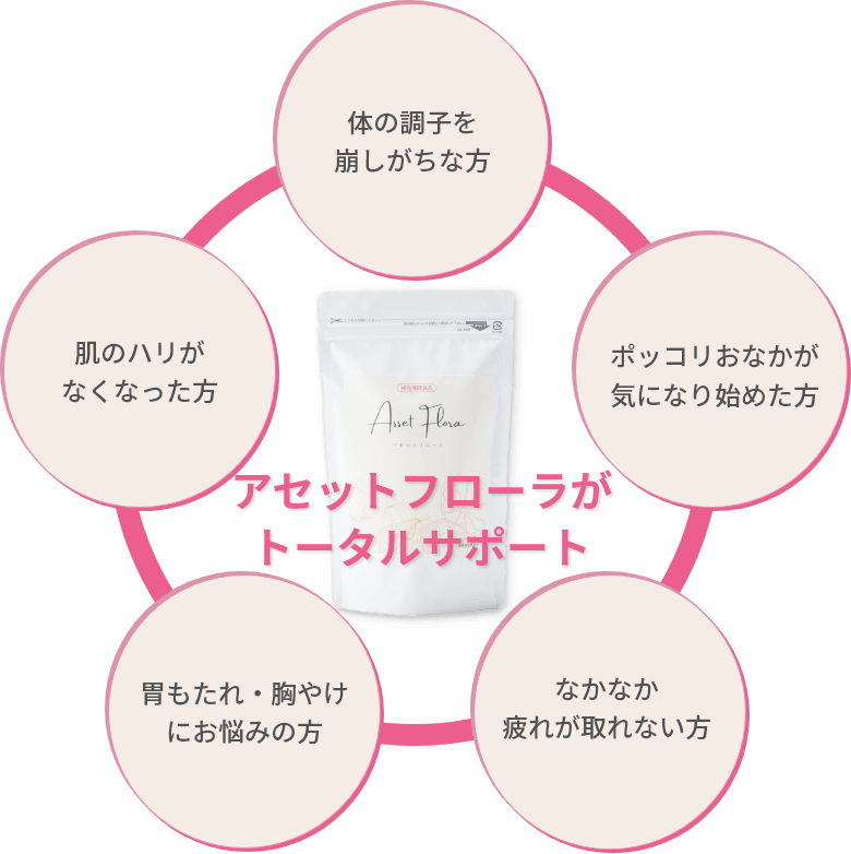 アセットフローラがトータルサポート　体調を崩しがちな方　ポッコリおなかが気になり始めた方　なかなか疲れが取れない方　胃もたれ・胸やけにお悩みの方　肌のハリがなくなった方